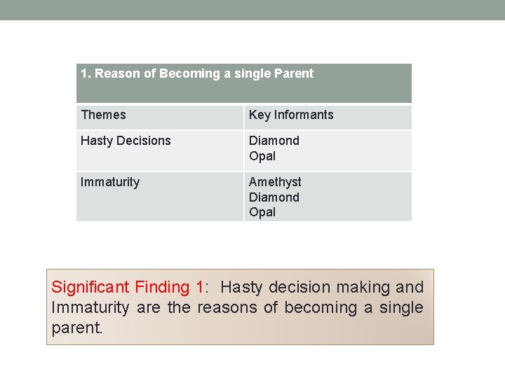 1. Reason of Becoming a single Parent Themes Key Informants Hasty Decisions Diamond Opal