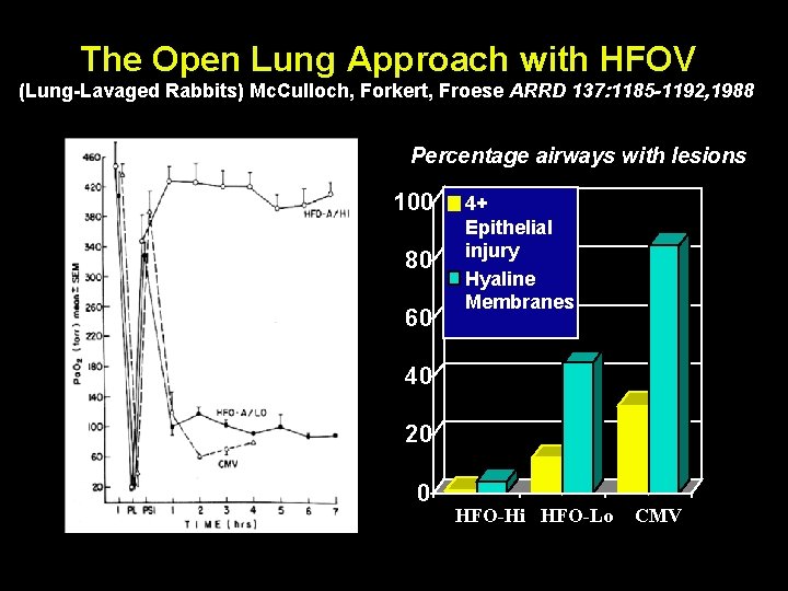 The Open Lung Approach with HFOV (Lung-Lavaged Rabbits) Mc. Culloch, Forkert, Froese ARRD 137:
