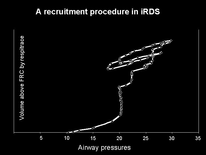Volume above FRC by respitrace A recruitment procedure in i. RDS Drop in SO