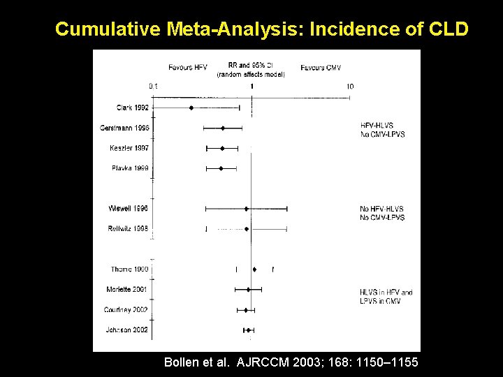 Cumulative Meta-Analysis: Incidence of CLD Bollen et al. AJRCCM 2003; 168: 1150– 1155 