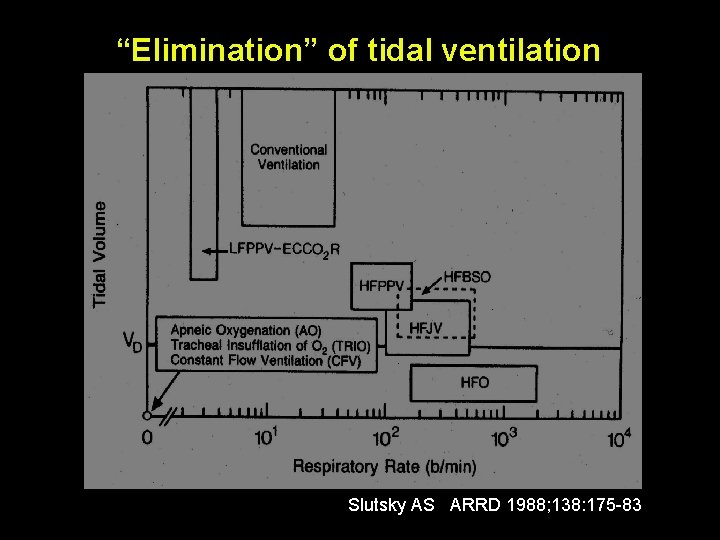 “Elimination” of tidal ventilation Slutsky AS ARRD 1988; 138: 175 -83 