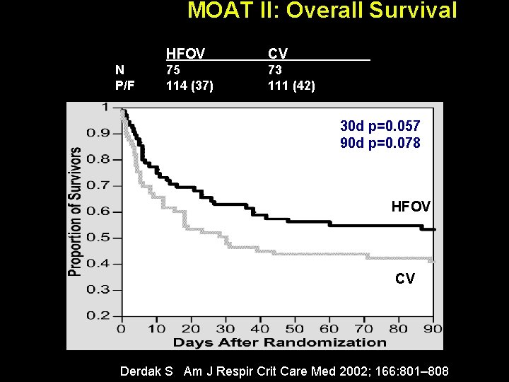 MOAT II: Overall Survival N P/F HFOV CV 75 114 (37) 73 111 (42)