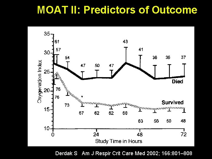 MOAT II: Predictors of Outcome Derdak S Am J Respir Crit Care Med 2002;