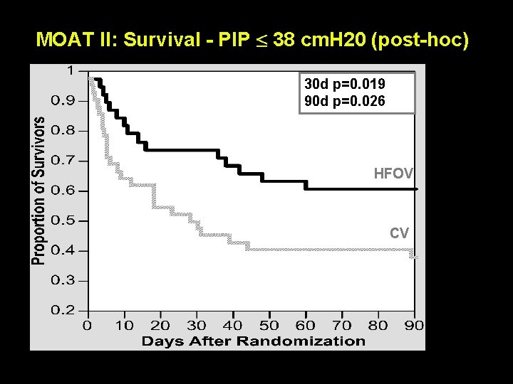MOAT II: Survival - PIP 38 cm. H 20 (post-hoc) 30 d p=0. 019