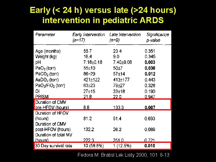 Early (< 24 h) versus late (>24 hours) intervention in pediatric ARDS Fedora M