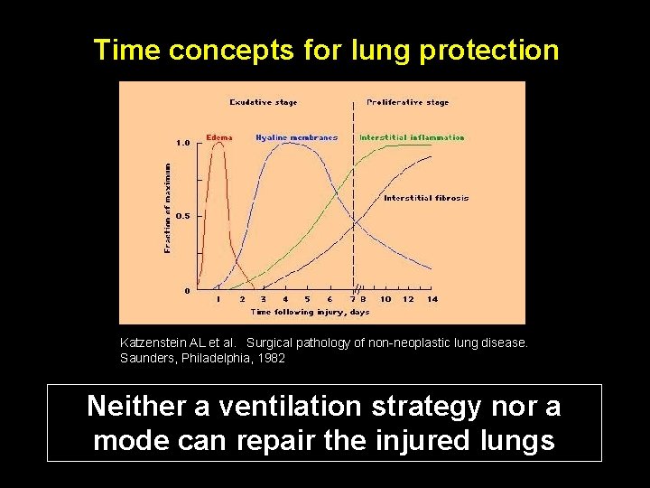 Time concepts for lung protection Katzenstein AL et al. Surgical pathology of non-neoplastic lung