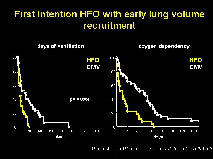 First Intention HFO with early lung volume recruitment days of ventilation 100 oxygen dependency