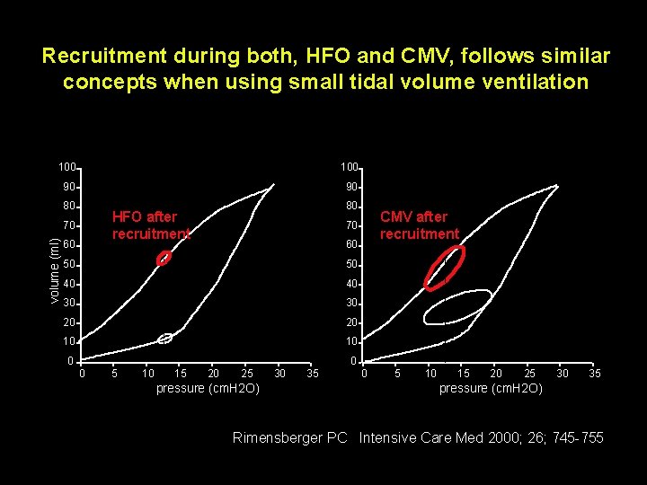 Recruitment during both, HFO and CMV, follows similar concepts when using small tidal volume