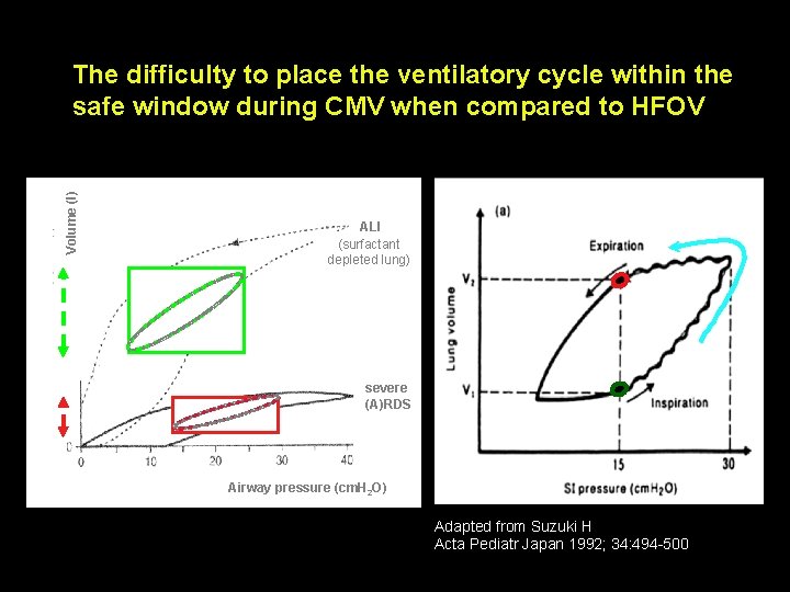 Volume (l) The difficulty to place the ventilatory cycle within the safe window during