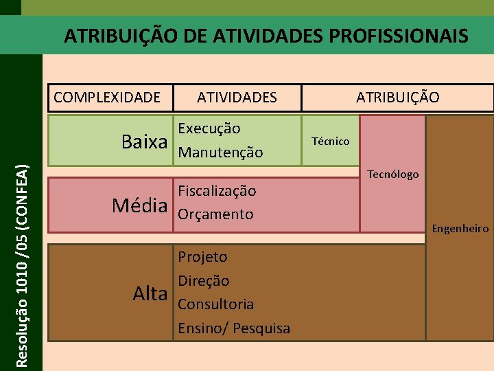 ATRIBUIÇÃO DE ATIVIDADES PROFISSIONAIS COMPLEXIDADE Resolução 1010 /05 (CONFEA) Baixa Média Alta ATIVIDADES Execução ATRIBUIÇÃO DE ATIVIDADES PROFISSIONAIS COMPLEXIDADE Resolução 1010 /05 (CONFEA) Baixa Média Alta ATIVIDADES Execução