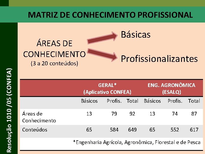 MATRIZ DE CONHECIMENTO PROFISSIONAL Básicas ÁREAS DE CONHECIMENTO Profissionalizantes Resolução 1010 /05 (CONFEA) (3 MATRIZ DE CONHECIMENTO PROFISSIONAL Básicas ÁREAS DE CONHECIMENTO Profissionalizantes Resolução 1010 /05 (CONFEA) (3