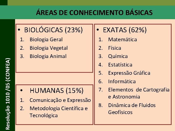 ÁREAS DE CONHECIMENTO BÁSICAS Resolução 1010 /05 (CONFEA) • BIOLÓGICAS (23%) 1. Biologia Geral ÁREAS DE CONHECIMENTO BÁSICAS Resolução 1010 /05 (CONFEA) • BIOLÓGICAS (23%) 1. Biologia Geral