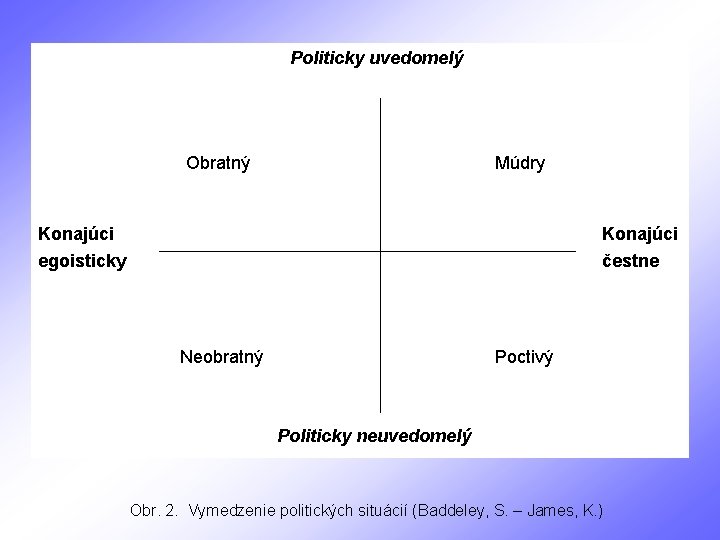 . Politicky uvedomelý Obratný Múdry Konajúci egoisticky Neobratný Konajúci čestne Poctivý Politicky neuvedomelý Obr.