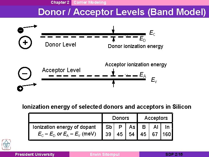 Chapter 2 Carrier Modeling Donor / Acceptor Levels (Band Model) ▬ + ▬ ED