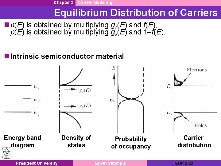 Chapter 2 Carrier Modeling Equilibrium Distribution of Carriers n n(E) is obtained by multiplying