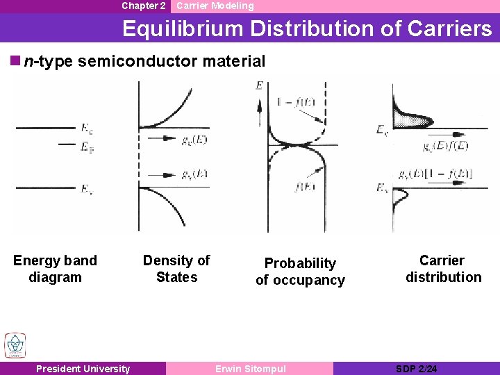 Chapter 2 Carrier Modeling Equilibrium Distribution of Carriers n n-type semiconductor material Energy band