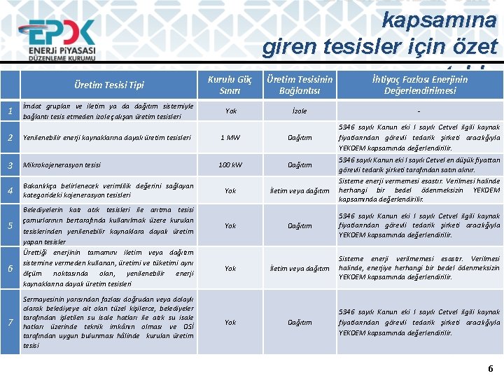  1 Üretim Tesisi Tipi Kurulu Güç Sınırı İmdat grupları ve iletim ya da