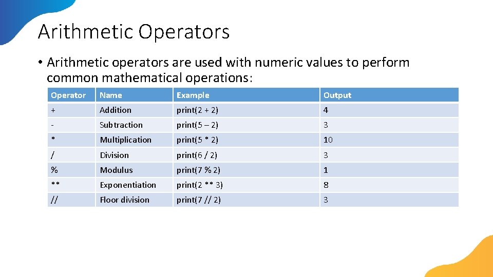 Arithmetic Operators • Arithmetic operators are used with numeric values to perform common mathematical