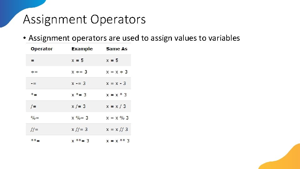 Assignment Operators • Assignment operators are used to assign values to variables 