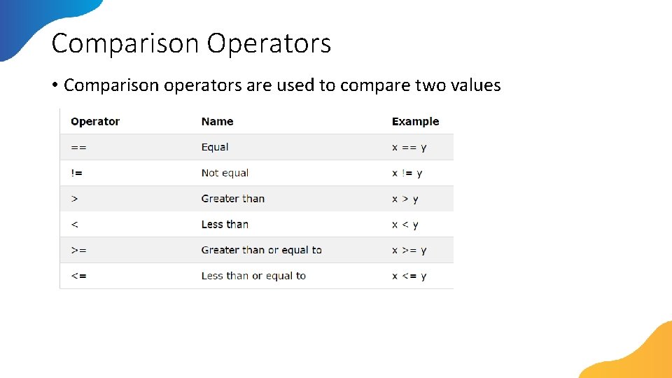 Comparison Operators • Comparison operators are used to compare two values 