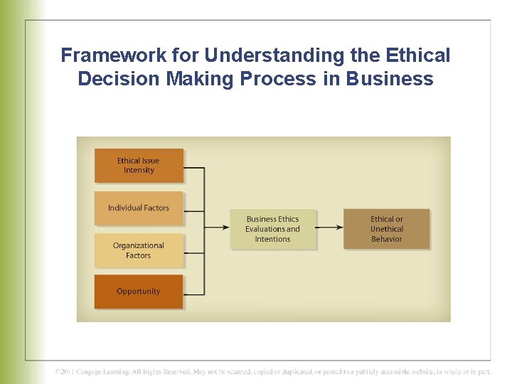 Framework for Understanding the Ethical Decision Making Process in Business 