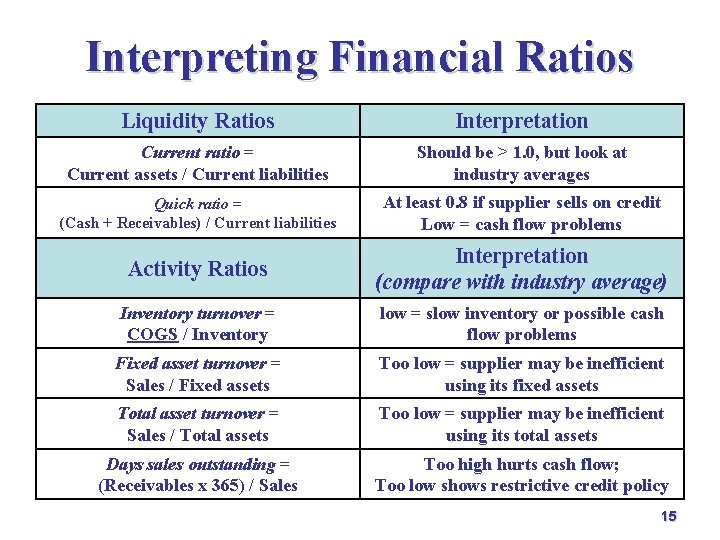 Interpreting Financial Ratios Liquidity Ratios Interpretation Current ratio = Current assets / Current liabilities Interpreting Financial Ratios Liquidity Ratios Interpretation Current ratio = Current assets / Current liabilities