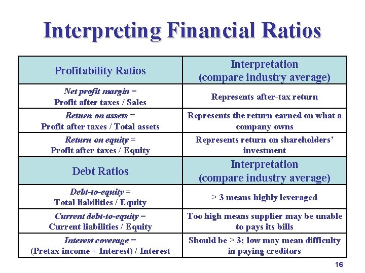 Interpreting Financial Ratios Profitability Ratios Net profit margin = Profit after taxes / Sales Interpreting Financial Ratios Profitability Ratios Net profit margin = Profit after taxes / Sales
