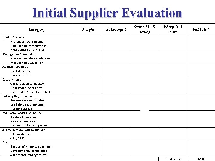 Initial Supplier Evaluation Category Quality Systems Process control systems Total quality commitment PPM defect Initial Supplier Evaluation Category Quality Systems Process control systems Total quality commitment PPM defect