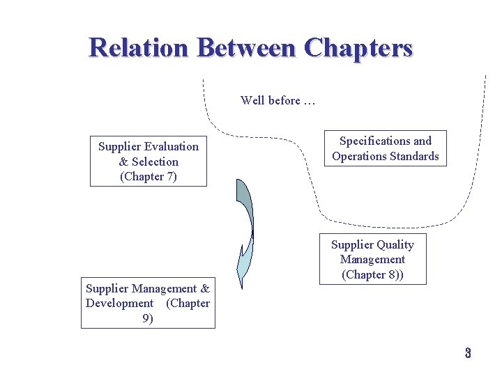 Relation Between Chapters Well before … Supplier Evaluation & Selection (Chapter 7) Supplier Management Relation Between Chapters Well before … Supplier Evaluation & Selection (Chapter 7) Supplier Management