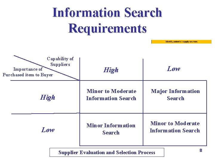 Information Search Requirements Capability of Suppliers Importance of Purchased item to Buyer Low High Information Search Requirements Capability of Suppliers Importance of Purchased item to Buyer Low High