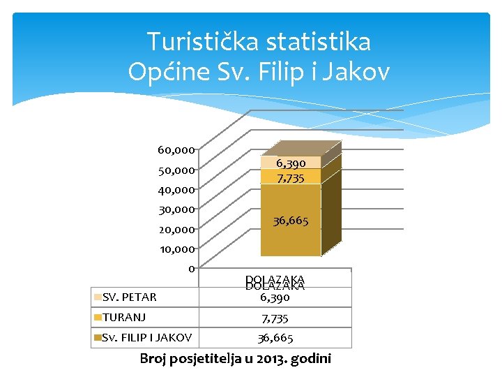 Turistička statistika Općine Sv. Filip i Jakov 60, 000 50, 000 40, 000 30,