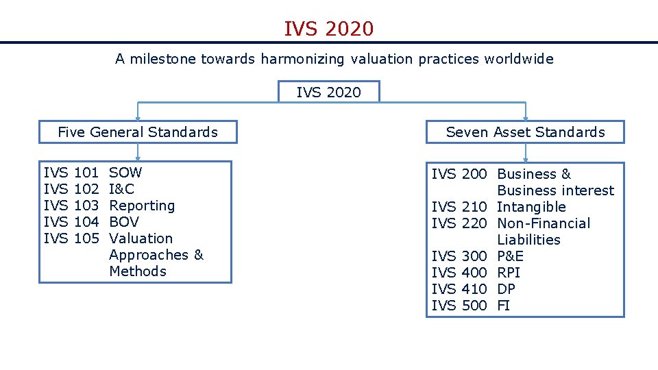 IVS 2020 A milestone towards harmonizing valuation practices worldwide IVS 2020 Five General Standards