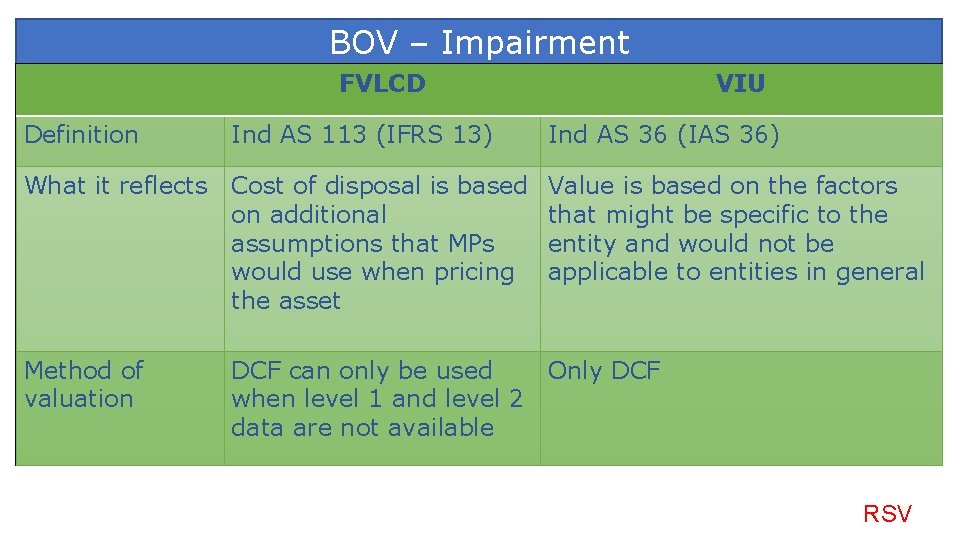BOV – Impairment FVLCD Definition Ind AS 113 (IFRS 13) What it reflects Cost