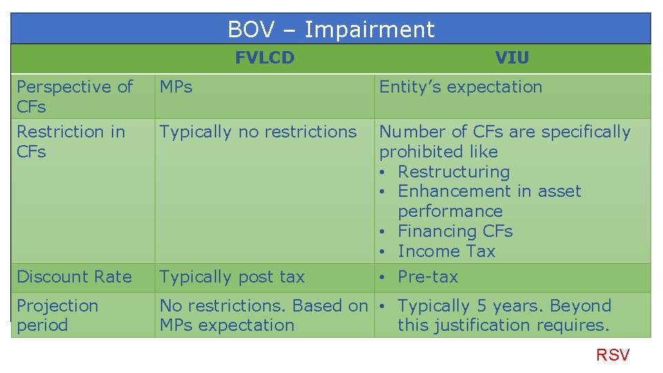 BOV – Impairment FVLCD VIU Perspective of CFs Restriction in CFs MPs Entity’s expectation