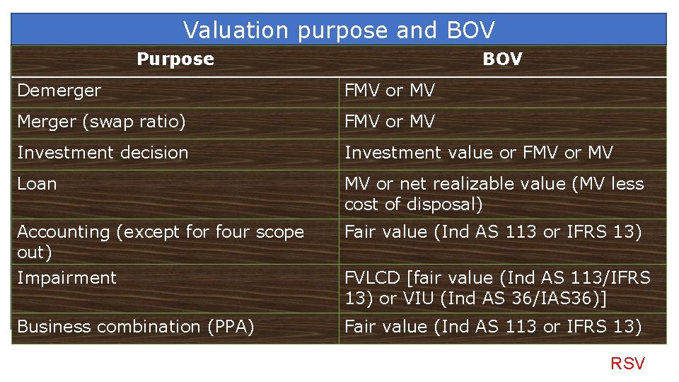 Valuation purpose and BOV Purpose BOV Demerger FMV or MV Merger (swap ratio) FMV