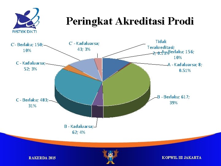 Peringkat Akreditasi Prodi C'- Berlaku; 150; 10% C' - Kadaluarsa; 43; 3% C -