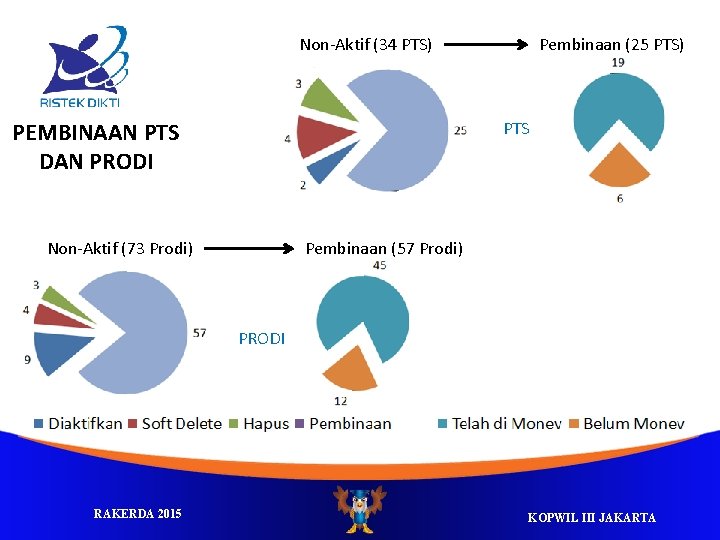 Non-Aktif (34 PTS) PEMBINAAN PTS DAN PRODI Pembinaan (25 PTS) PTS Non-Aktif (73 Prodi)