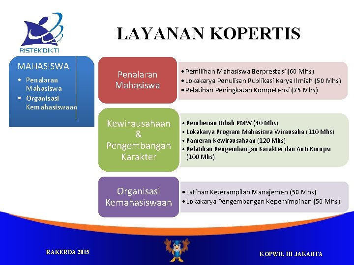 LAYANAN KOPERTIS MAHASISWA • Penalaran Mahasiswa • Organisasi Kemahasiswaan RAKERDA 2015 Penalaran Mahasiswa •