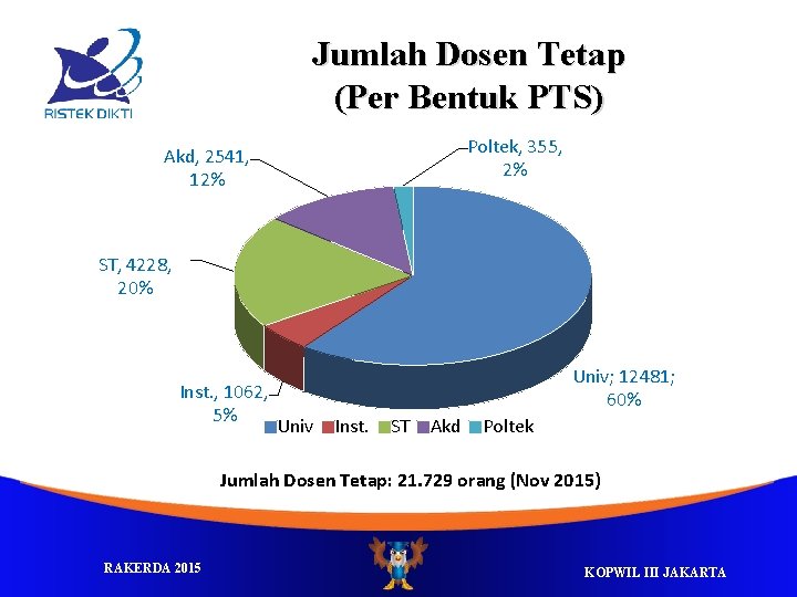 Jumlah Dosen Tetap (Per Bentuk PTS) Poltek, 355, 2% Akd, 2541, 12% ST, 4228,