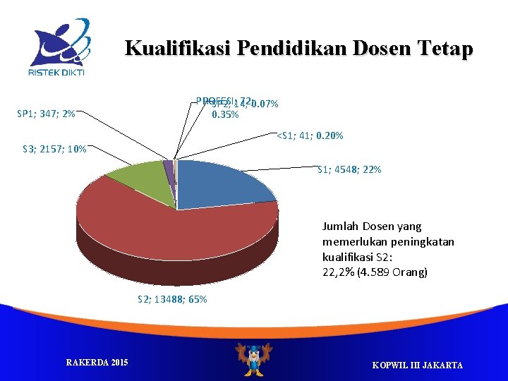 Kualifikasi Pendidikan Dosen Tetap SP 1; 347; 2% PROFESI; 72; 0. 07% SP 2;