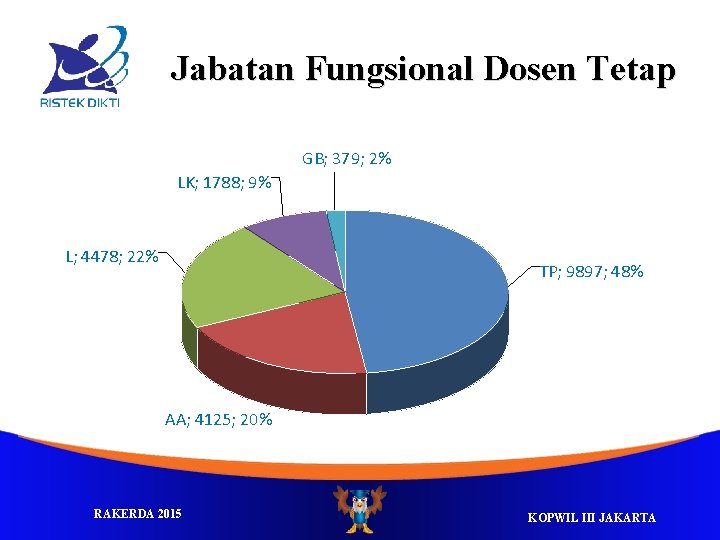 Jabatan Fungsional Dosen Tetap GB; 379; 2% LK; 1788; 9% L; 4478; 22% TP;