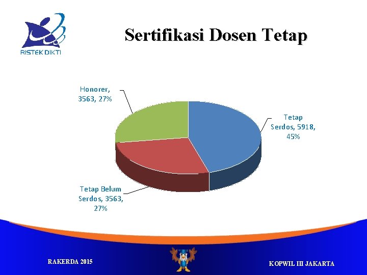 Sertifikasi Dosen Tetap Honorer, 3563, 27% Tetap Serdos, 5918, 45% Tetap Belum Serdos, 3563,