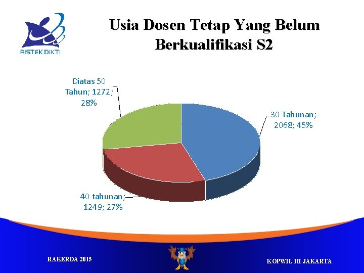 Usia Dosen Tetap Yang Belum Berkualifikasi S 2 Diatas 50 Tahun; 1272; 28% 30
