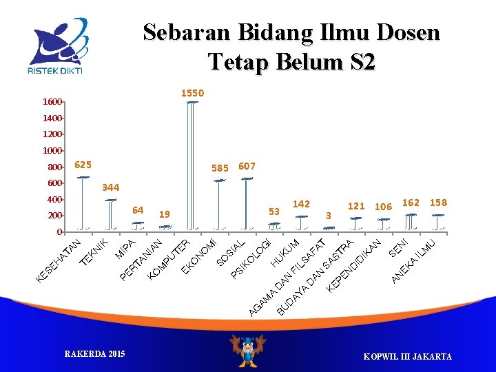 Sebaran Bidang Ilmu Dosen Tetap Belum S 2 1550 1600 1400 1200 1000 625