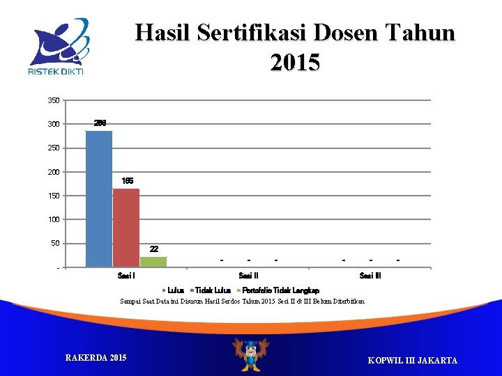 Hasil Sertifikasi Dosen Tahun 2015 350 300 286 250 200 165 150 100 50