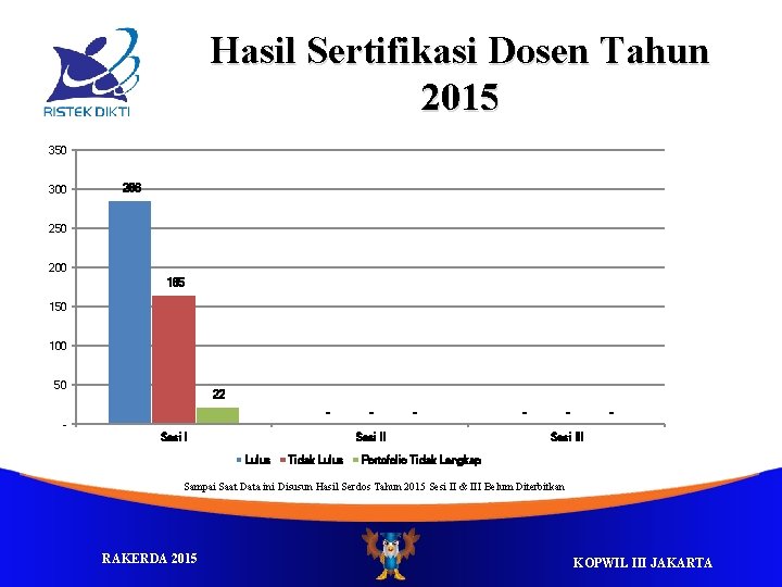 Hasil Sertifikasi Dosen Tahun 2015 350 300 286 250 200 165 150 100 50