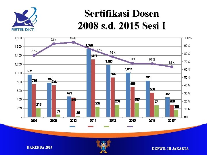 Sertifikasi Dosen 2008 s. d. 2015 Sesi I 1, 800 100% 94% 92% 1,