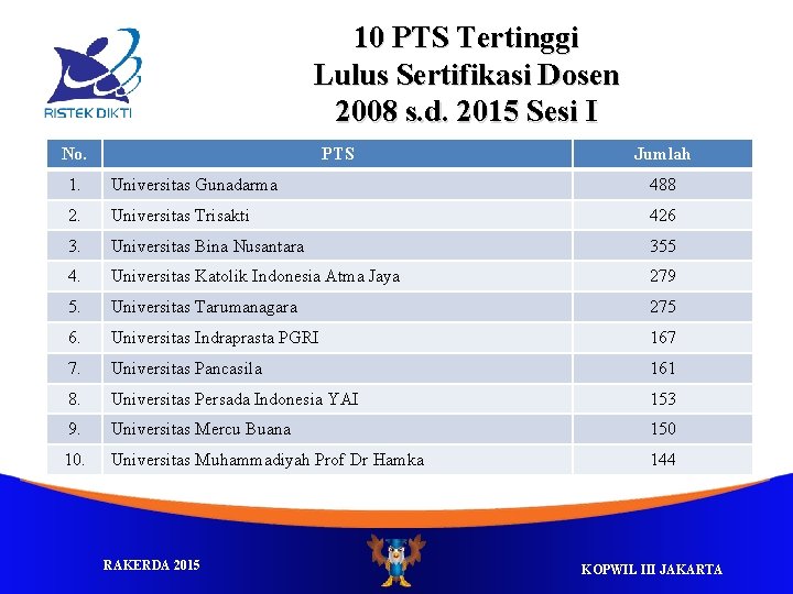 10 PTS Tertinggi Lulus Sertifikasi Dosen 2008 s. d. 2015 Sesi I No. PTS