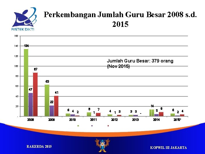 Perkembangan Jumlah Guru Besar 2008 s. d. 2015 160 140 134 120 Jumlah Guru