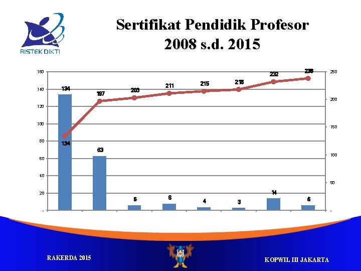 Sertifikat Pendidik Profesor 2008 s. d. 2015 160 140 232 134 197 203 211